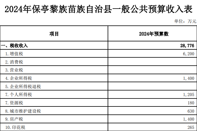 关于保亭黎族苗族自治县2023年预算执行情况和2024年预算（草案）的报告