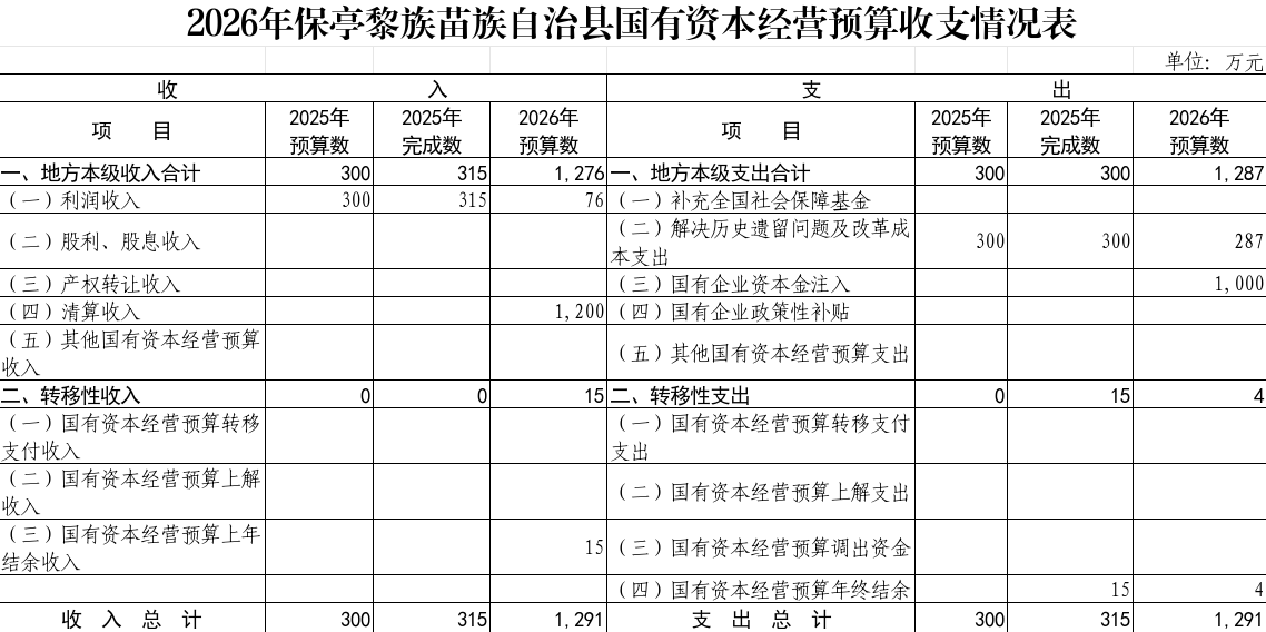 保亭黎族苗族自治县2025年预算执行情况和2026年预算（草案）报告
