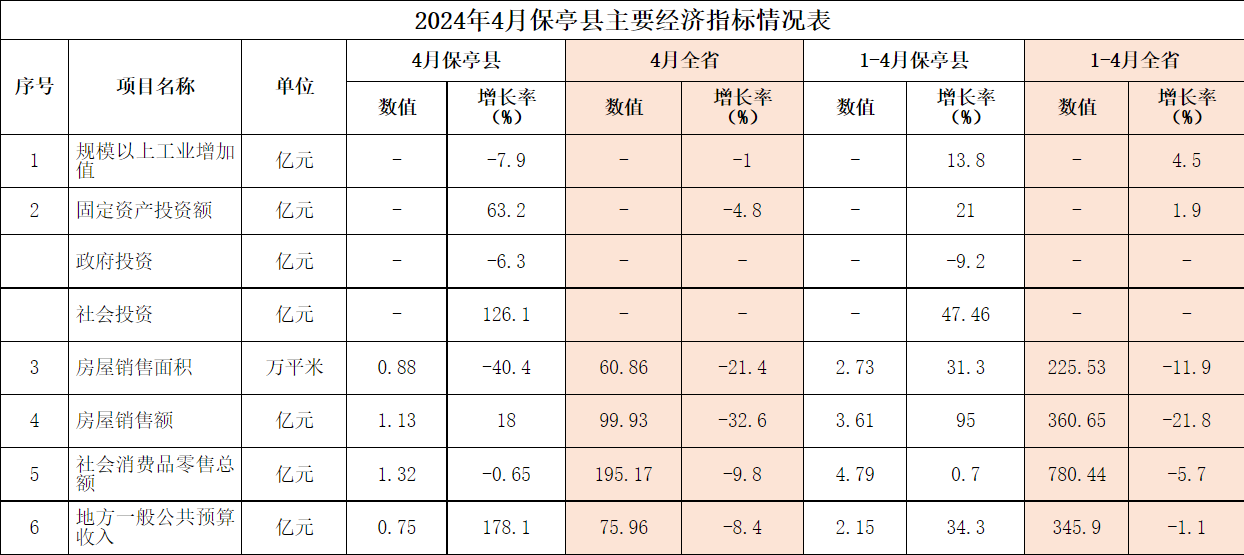 2024年1-4月保亭县经济运行简析