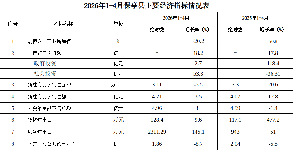 2026年1—4月保亭县经济运行情况